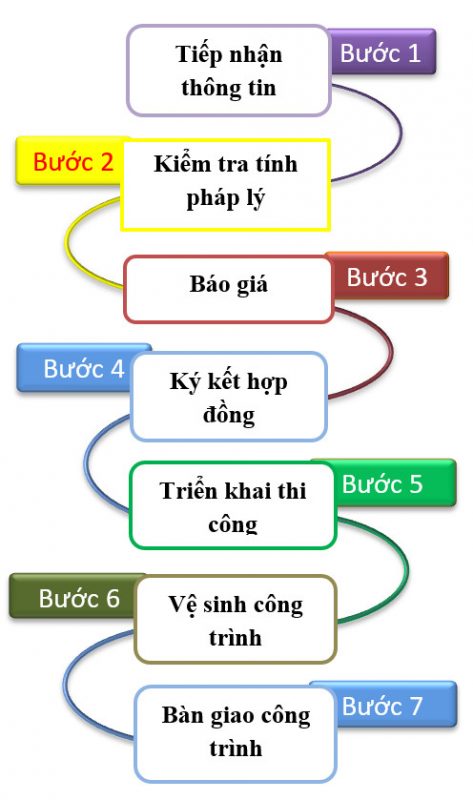 Quy trình thi công nhà trọn gói chuyên nghiệp tại Sang Trọng Phát